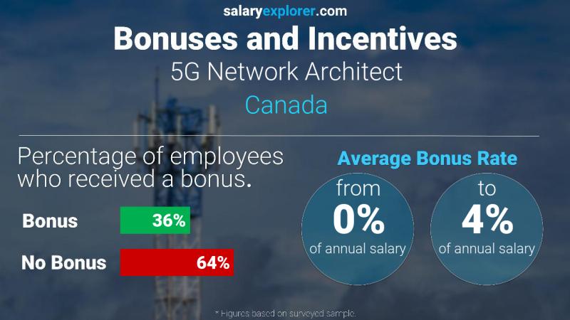 Annual Salary Bonus Rate Canada 5G Network Architect