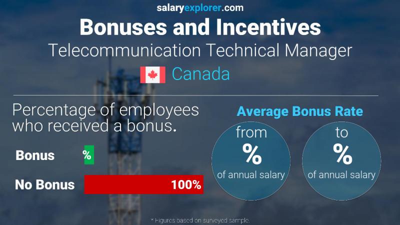 Annual Salary Bonus Rate Canada Telecommunication Technical Manager