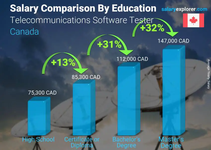 Salary comparison by education level yearly Canada Telecommunications Software Tester