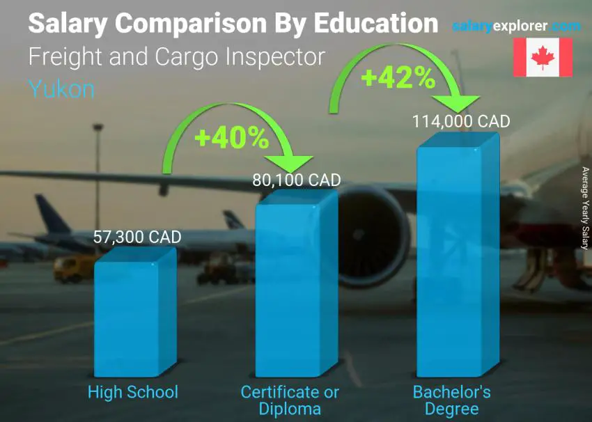 Salary comparison by education level yearly Yukon Freight and Cargo Inspector