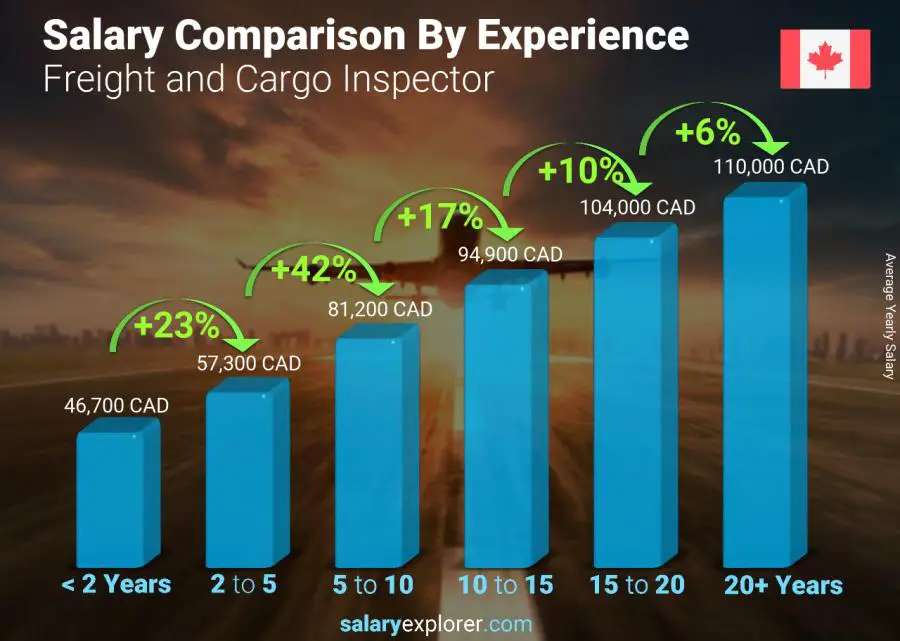 Salary comparison by years of experience yearly Yukon Freight and Cargo Inspector