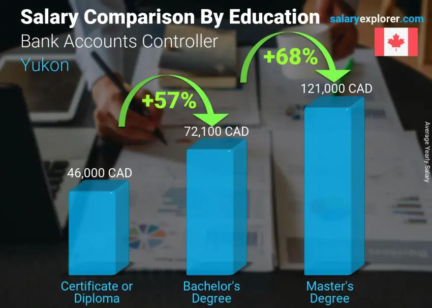 Salary comparison by education level yearly Yukon Bank Accounts Controller