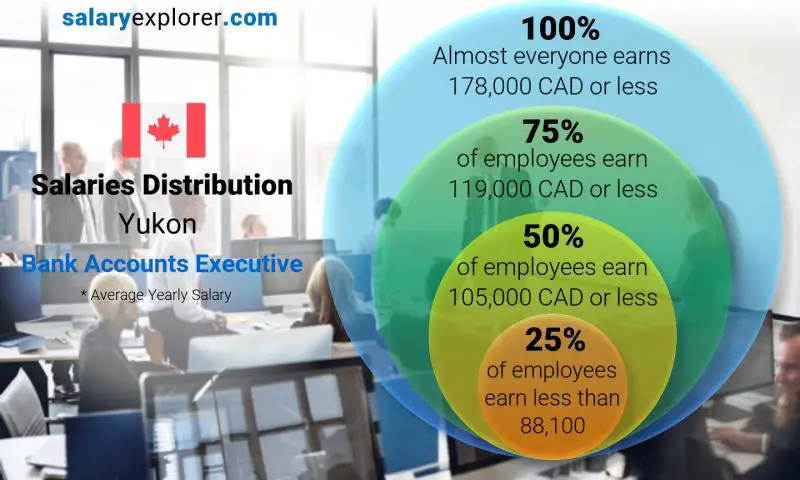 Median and salary distribution Yukon Bank Accounts Executive yearly