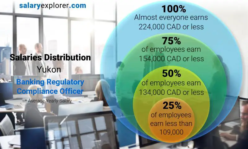 Median and salary distribution Yukon Banking Regulatory Compliance Officer yearly