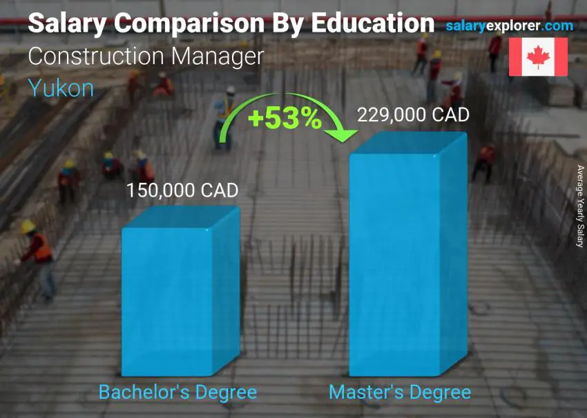 Salary comparison by education level yearly Yukon Construction Manager