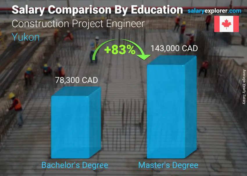 Salary comparison by education level yearly Yukon Construction Project Engineer