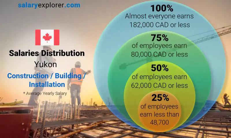 Median and salary distribution Yukon Construction / Building / Installation yearly