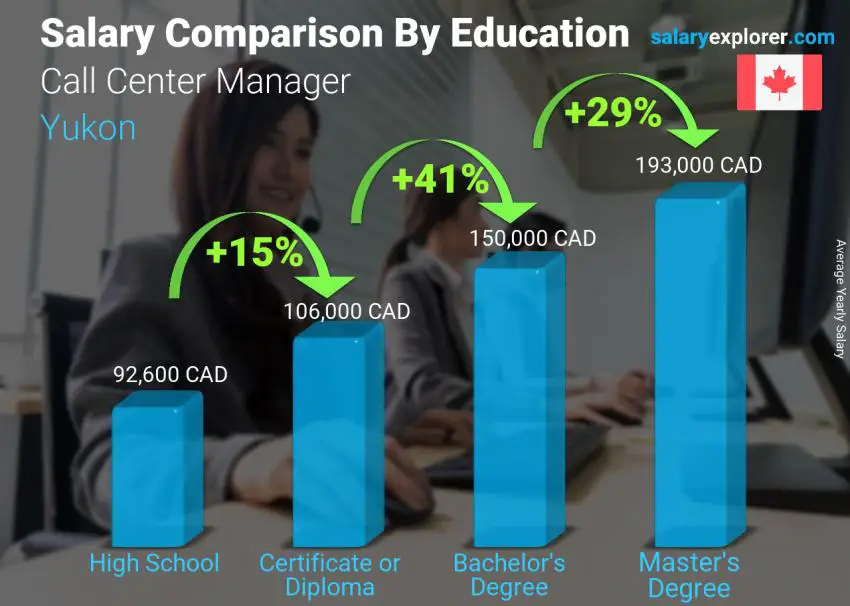 Salary comparison by education level yearly Yukon Call Center Manager