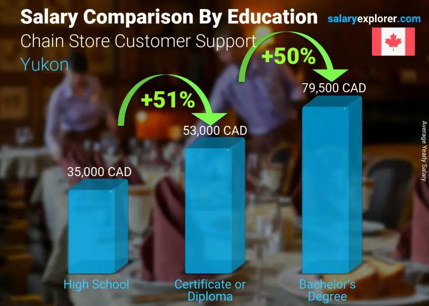 Salary comparison by education level yearly Yukon Chain Store Customer Support