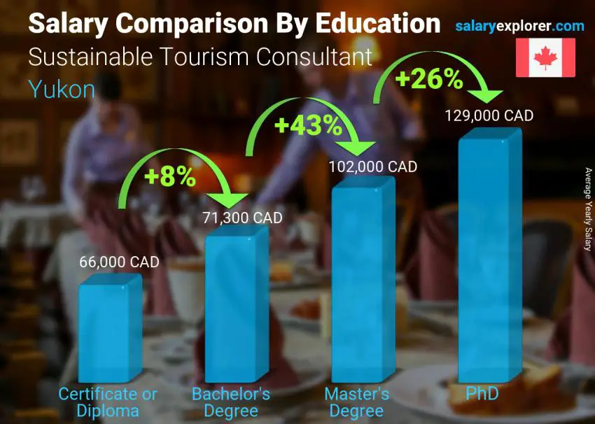 Salary comparison by education level yearly Yukon Sustainable Tourism Consultant