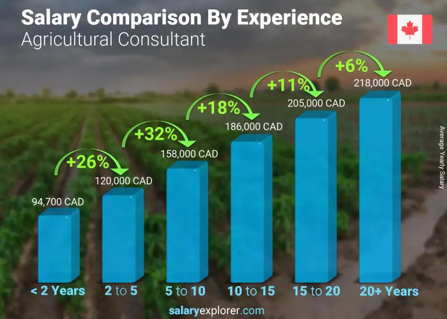 Salary comparison by years of experience yearly Yukon Agricultural Consultant