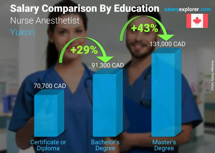 Salary comparison by education level yearly Yukon Nurse Anesthetist