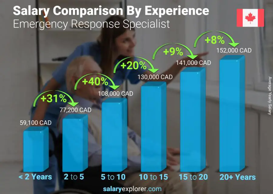 Salary comparison by years of experience yearly Yukon Emergency Response Specialist