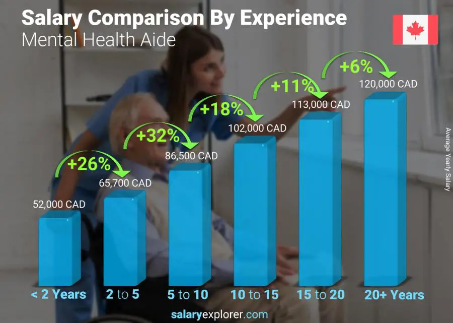 Salary comparison by years of experience yearly Yukon Mental Health Aide