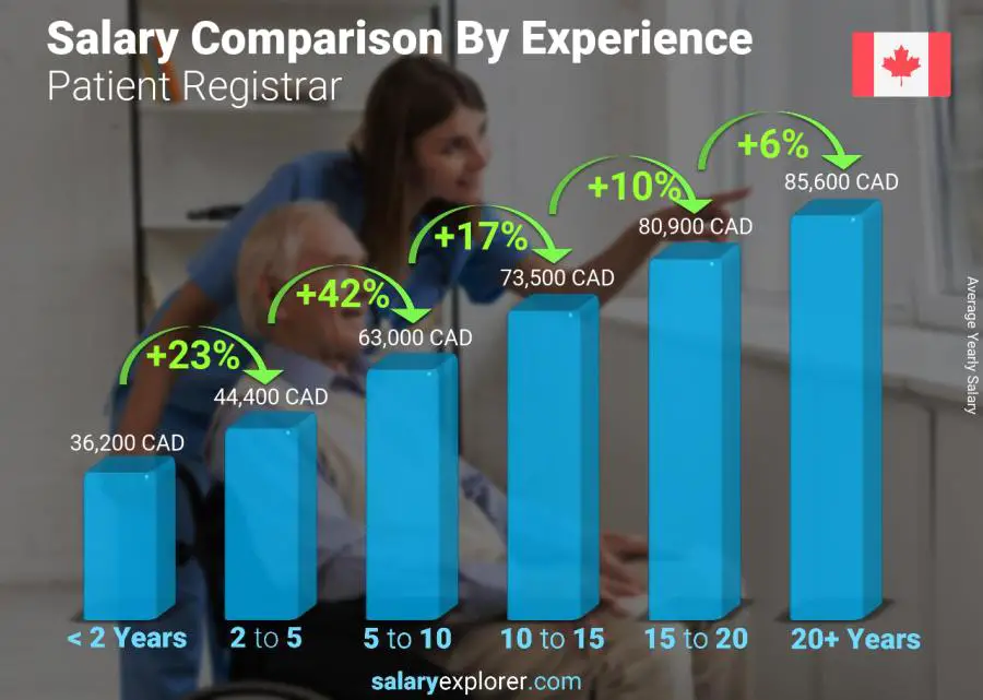 Salary comparison by years of experience yearly Yukon Patient Registrar