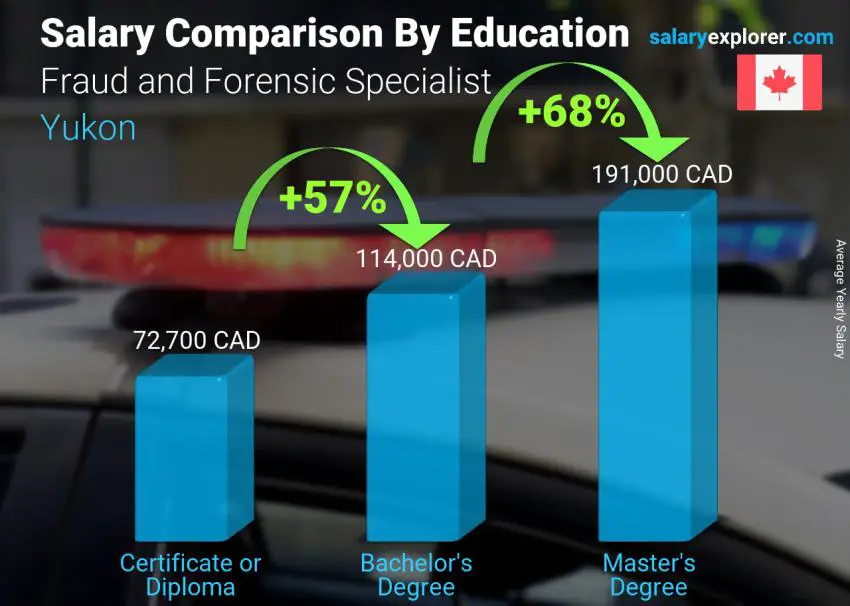 Salary comparison by education level yearly Yukon Fraud and Forensic Specialist