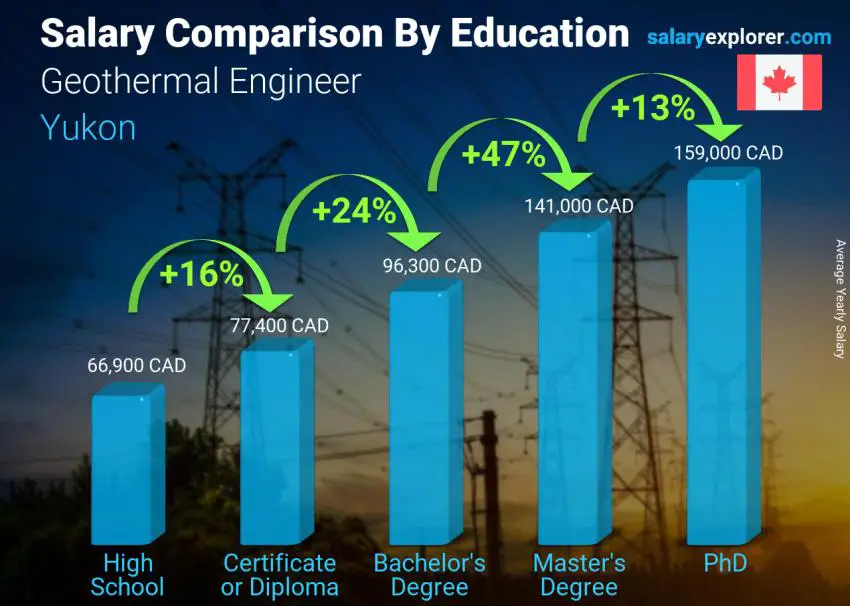 Salary comparison by education level yearly Yukon Geothermal Engineer