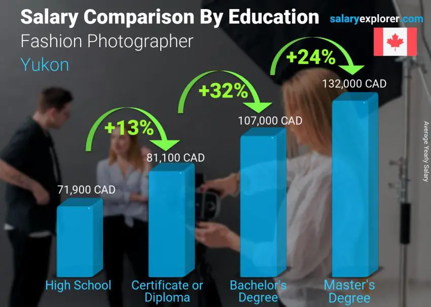 Salary comparison by education level yearly Yukon Fashion Photographer