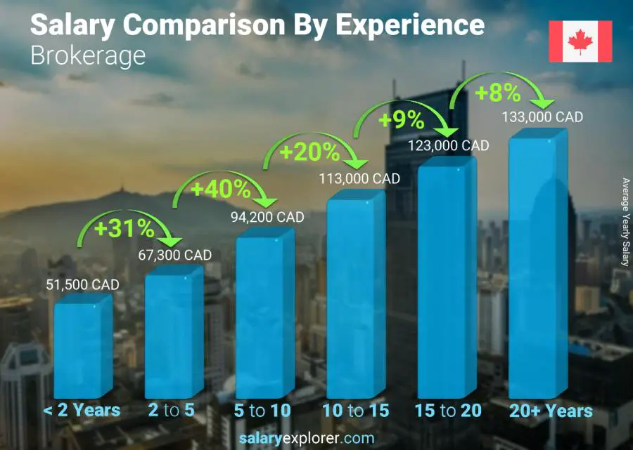 Salary comparison by years of experience yearly Yukon Brokerage