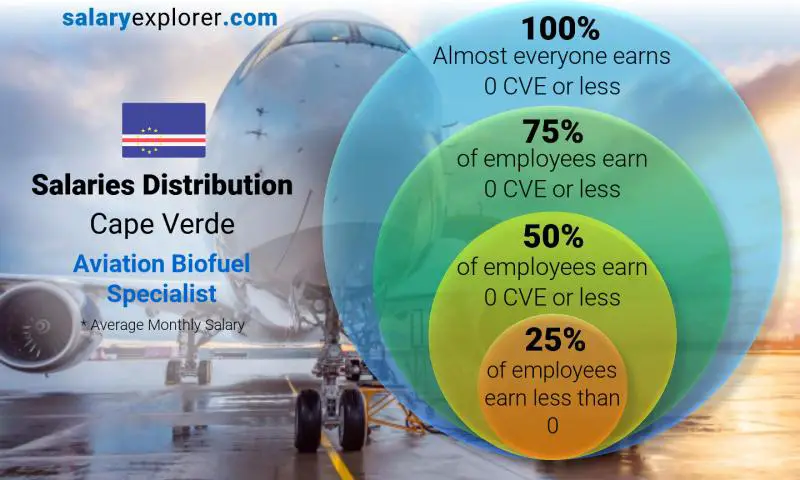 Median and salary distribution Cape Verde Aviation Biofuel Specialist monthly