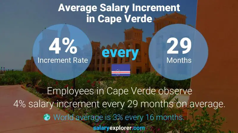 Annual Salary Increment Rate Cape Verde