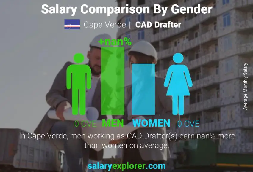 Salary comparison by gender Cape Verde CAD Drafter monthly