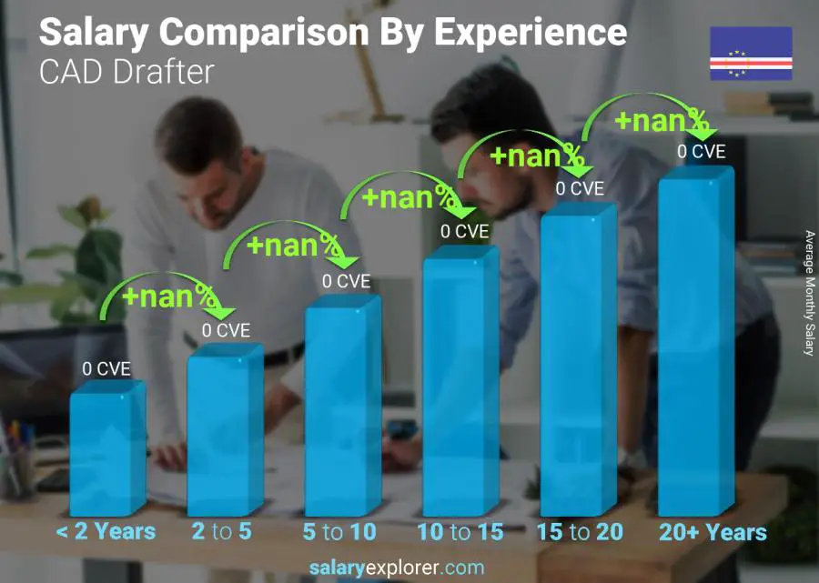 Salary comparison by years of experience monthly Cape Verde CAD Drafter