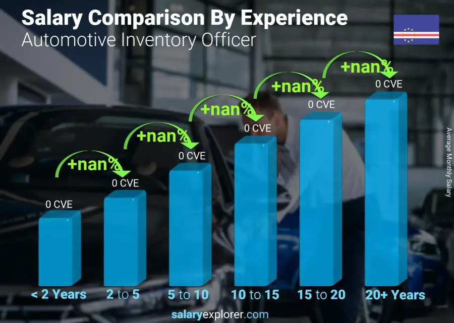 Salary comparison by years of experience monthly Cape Verde Automotive Inventory Officer