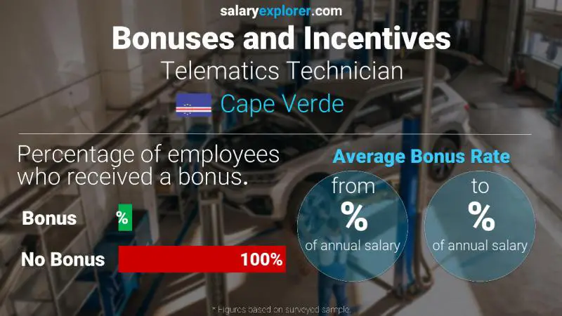 Annual Salary Bonus Rate Cape Verde Telematics Technician