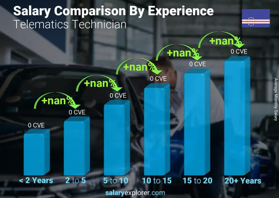 Salary comparison by years of experience monthly Cape Verde Telematics Technician