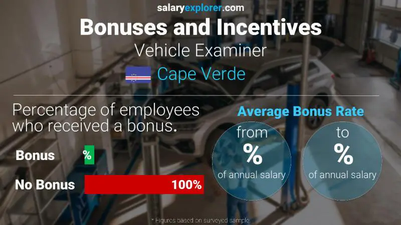 Annual Salary Bonus Rate Cape Verde Vehicle Examiner