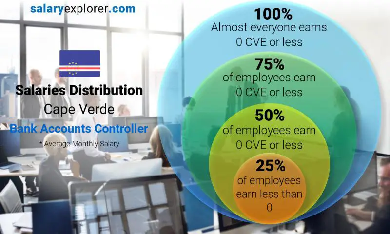 Median and salary distribution Cape Verde Bank Accounts Controller monthly