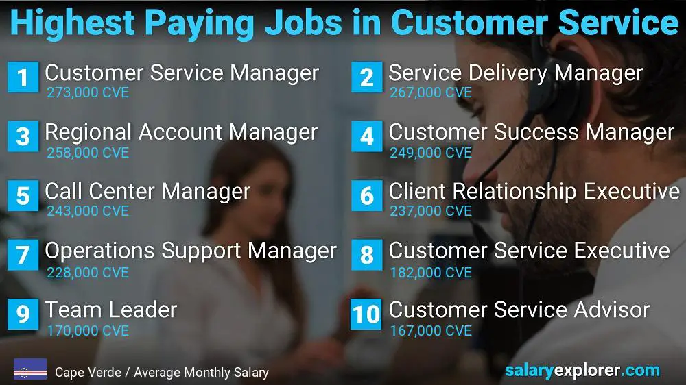 Highest Paying Careers in Customer Service - Cape Verde