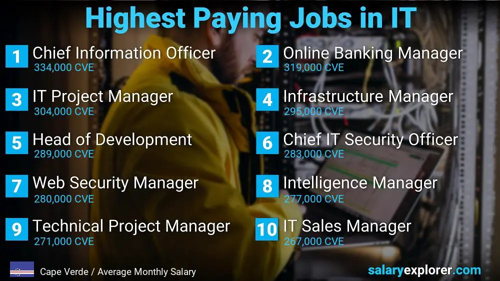 Highest Paying Jobs in Information Technology - Cape Verde