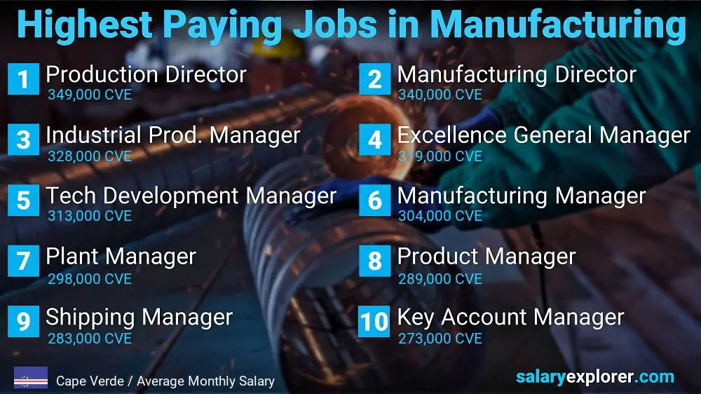 Most Paid Jobs in Manufacturing - Cape Verde