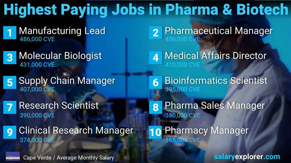 Highest Paying Jobs in Pharmaceutical and Biotechnology - Cape Verde