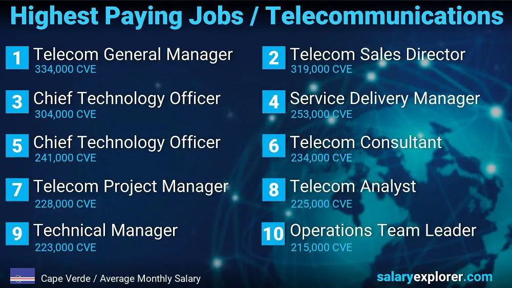Highest Paying Jobs in Telecommunications - Cape Verde