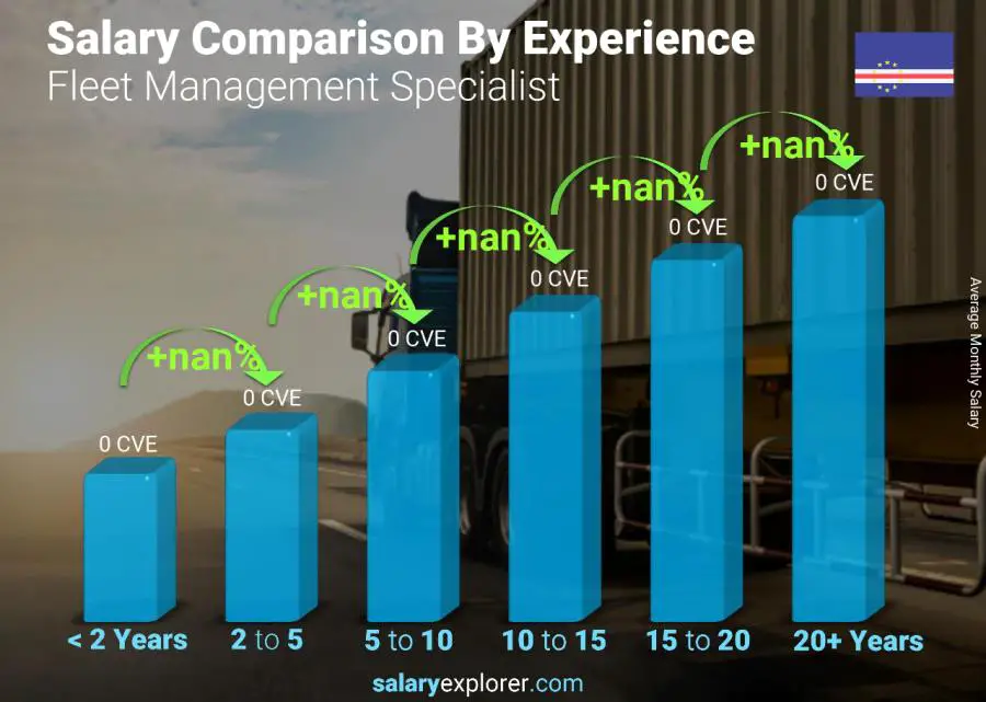 Salary comparison by years of experience monthly Cape Verde Fleet Management Specialist