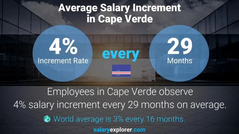 Annual Salary Increment Rate Cape Verde Customer Service Representative