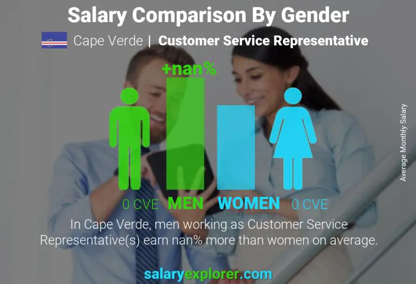 Salary comparison by gender Cape Verde Customer Service Representative monthly