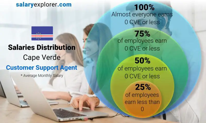 Median and salary distribution Cape Verde Customer Support Agent monthly