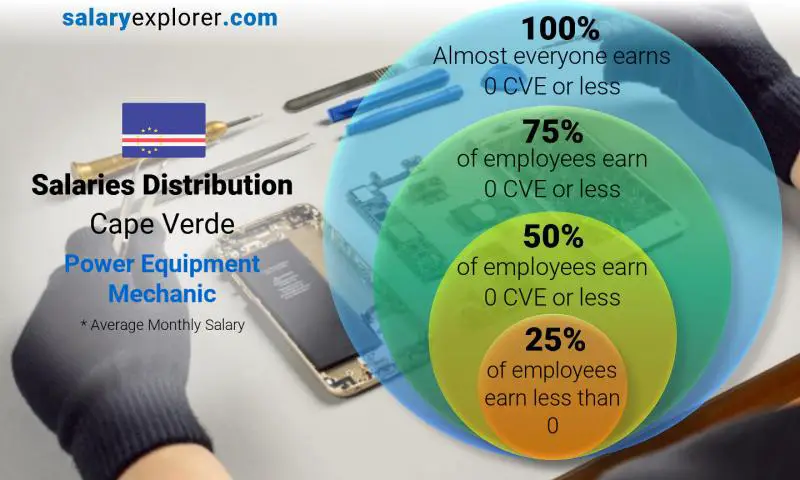 Median and salary distribution Cape Verde Power Equipment Mechanic monthly