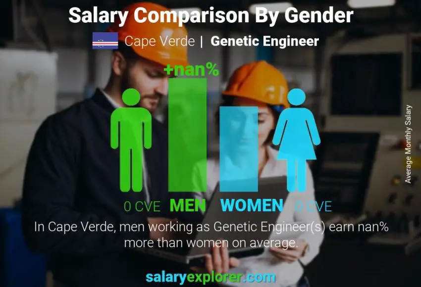 Salary comparison by gender Cape Verde Genetic Engineer monthly