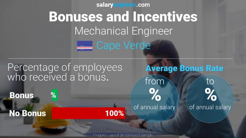 Annual Salary Bonus Rate Cape Verde Mechanical Engineer