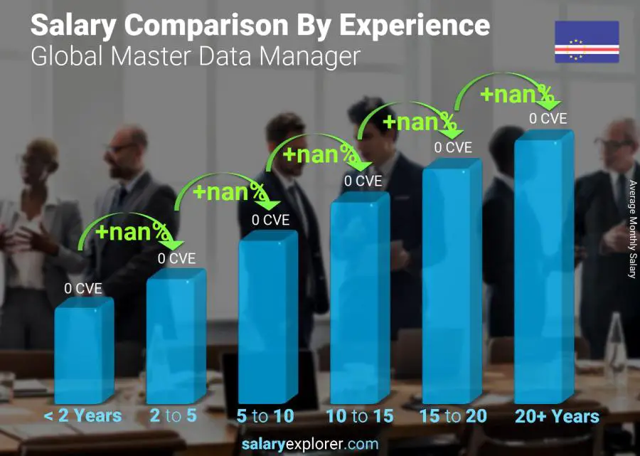 Salary comparison by years of experience monthly Cape Verde Global Master Data Manager