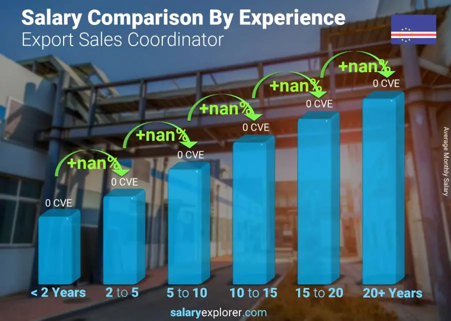 Salary comparison by years of experience monthly Cape Verde Export Sales Coordinator