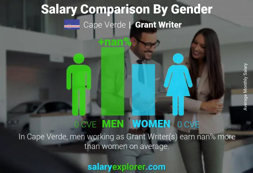 Salary comparison by gender Cape Verde Grant Writer monthly