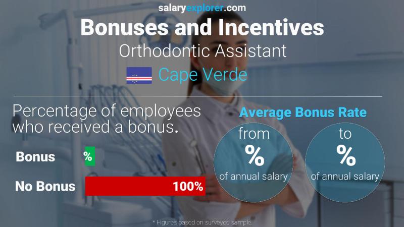 Annual Salary Bonus Rate Cape Verde Orthodontic Assistant