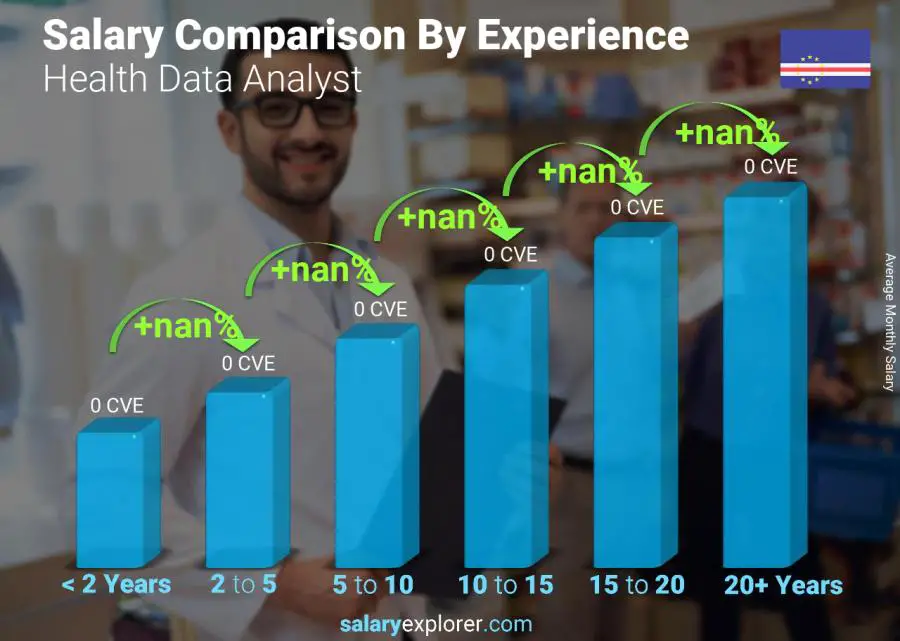 Salary comparison by years of experience monthly Cape Verde Health Data Analyst