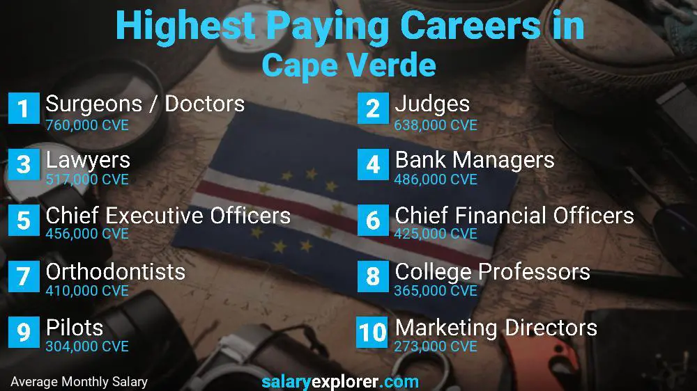 Highest Paying Jobs Cape Verde